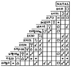 natal chart of Jesus
