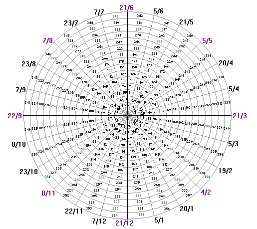 gann wheel