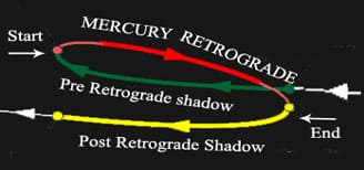 mercury retrograde-shadow periods