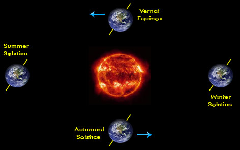 Equinoxes and Solstices