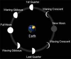 Moon Phases 2013 | Schedule for all the Moon phases for 2013