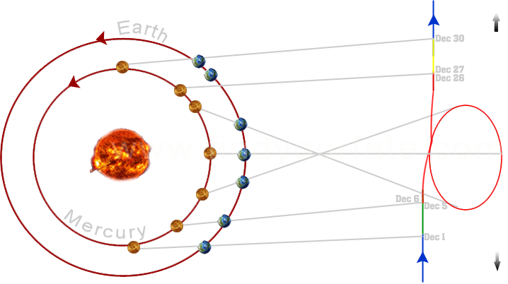 Mercury Retrograde December