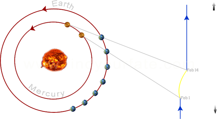 Mercury Retrograde February