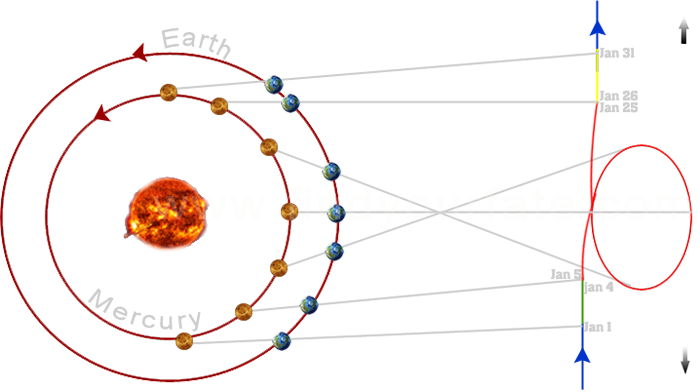 Mercury Retrograde January