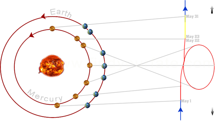 Mercury Retrograde May