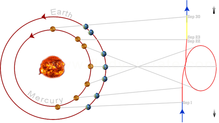 Mercury Retrograde September