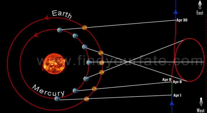 Mercury Retrograde April