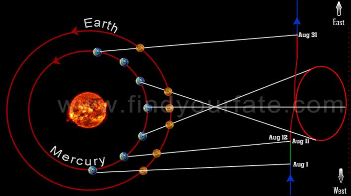 Mercury Retrograde August