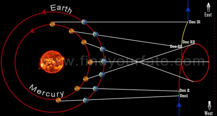 Mercury Retrograde December