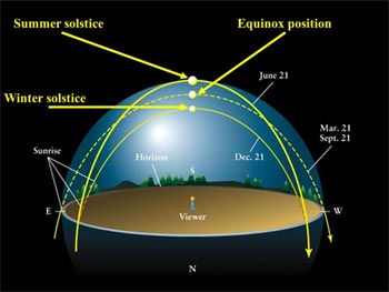 equinoxes solstices solstice seasons year2017 findyourfate astrology
