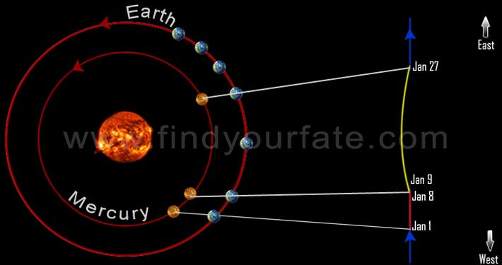 Mercury Retrograde January