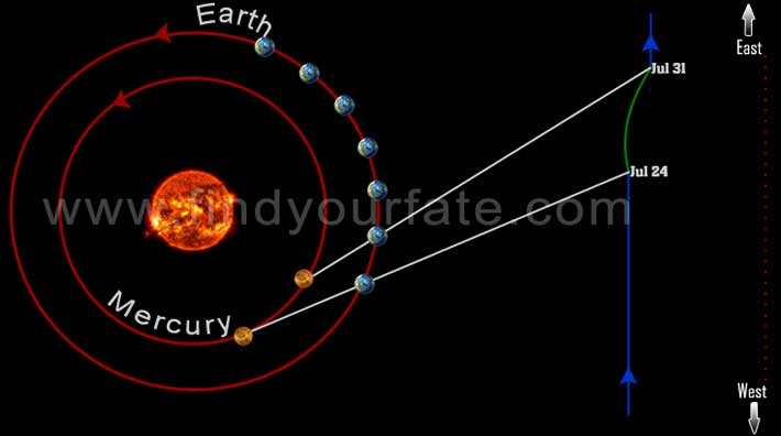 Mercury Retrograde July