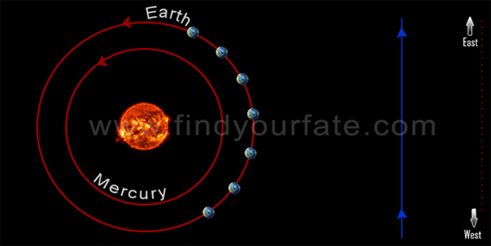 Mercury Retrograde June