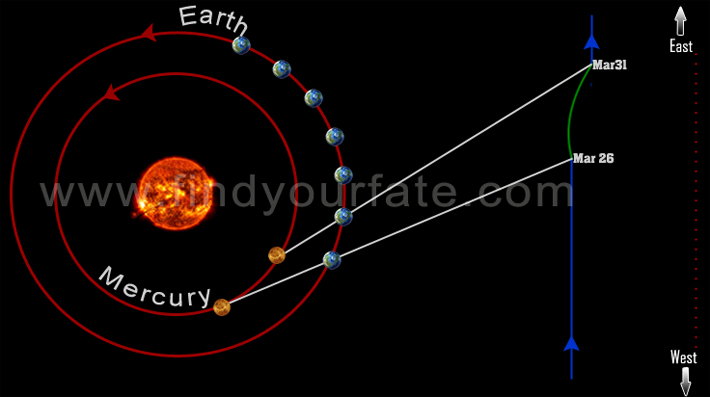 Mercury Retrograde March