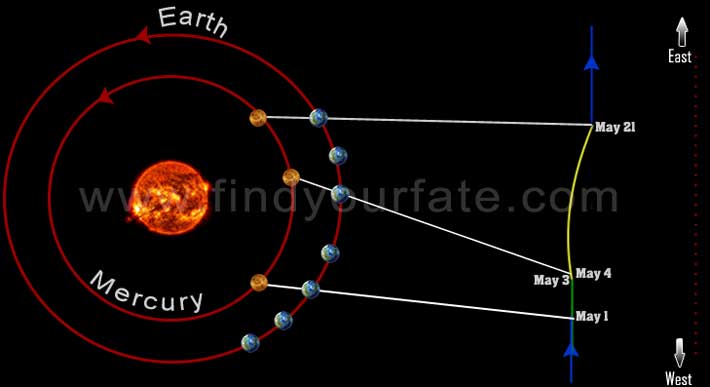 Mercury Retrograde May