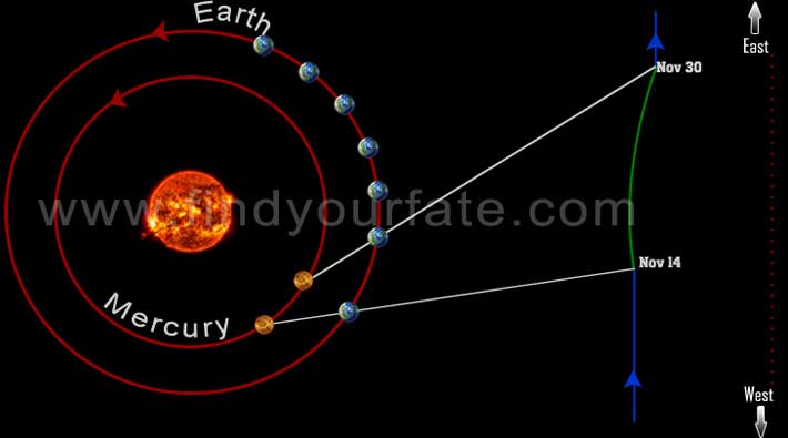 Mercury Retrograde November