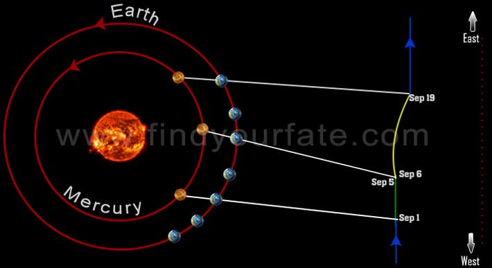 Mercury Retrograde September