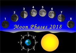 Moon Chart For February 2018