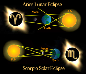 October 2014- Pair of  eclipses