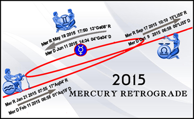 Mercury Retro 2015