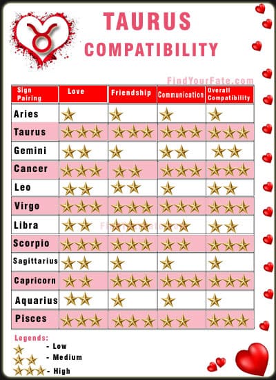 Taurus Compatibility