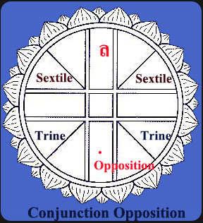 Synastry conjuction